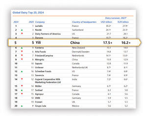 Yili Maintains Its Spot as Asia's Top Dairy Company and Global Top Five Player