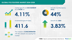 Polysulfides Market to Increase by USD 411.6 Million from 2024-2028, Growth in Transportation Sector to Drive Revenue. Report Highlights AI's Role in Market Transformation - Technavio