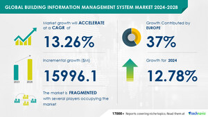 Building Information Management System Market to Grow by USD 15.99 Billion from 2024-2028, Driven by Rising Global Construction Projects, AI's Role in Shaping the Market Landscape - Technavio Report