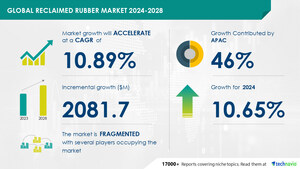 Reclaimed Rubber Market to Increase by USD 2.08 Billion from 2024 to 2028, AI-Driven Advancements Propel Market Growth - Technavio Report