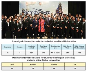 Chandigarh University's Commitment to Academic Excellence Transcends Beyond Borders, 1900 International Study Offers Received by its Students from Top Global Universities