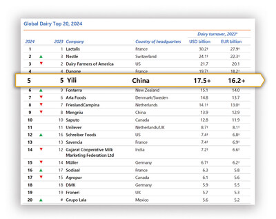 Yili maintains its spot as Asia’s top dairy company and a global top five player (PRNewsfoto/Yili Group)