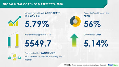 Technavio has announced its latest market research report titled Global metal coatings market 2024-2028