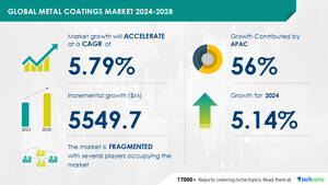 Metal Coatings Market to Grow by USD 5.5 Billion (2024-2028), Due to Enhanced Durability of Powder Coatings, Report Highlights AI's Impact on Market Trends - Technavio