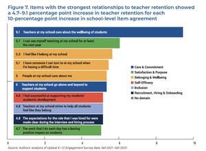 Analysis of over 50,000 Teacher Survey Responses from Upbeat Research Team Highlights Critical Steps to Improve Teacher Retention in 2024-25 School Year