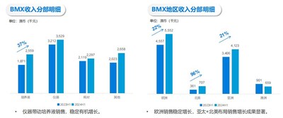 2024年BMX中期銷售數據（來源：公司路演資料）