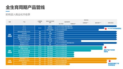 全生育周期產品管線（來源：公司路演資料）