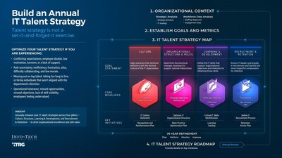 Info-Tech Research Group's "Build an Annual IT Talent Strategy" blueprint highlights four key pillars that organizations and IT leaders should prioritize to effectively manage IT recruitment and retention. (CNW Group/Info-Tech Research Group)