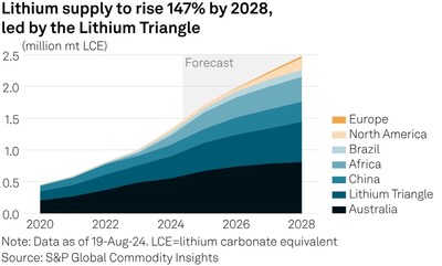 Lithium supply to rise 147% by 2028, led by the Lithium Triangle