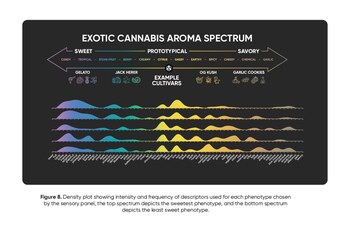 Abstrax Exotic Cannabis Aroma Spectrum