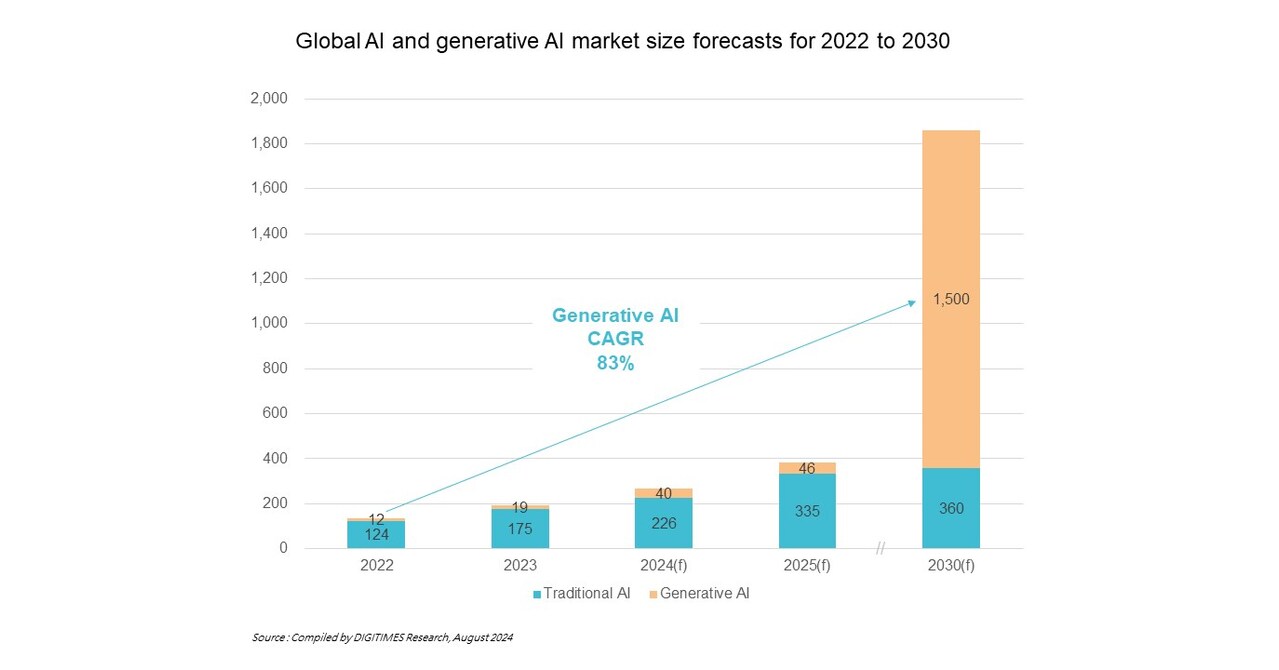 Generative AI market to reach US$1.5 trillion by 2030 with Taiwan holds ...