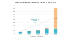 Generative AI market to reach US$1.5 trillion by 2030 with Taiwan holds hardware advantage; software and services to see promising future, says DIGITIMES Research