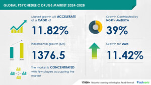 Psychedelic Drugs Market to Grow by USD 1.37 Billion from 2024-2028, Driven by Increasing Mental Health Disorders, Report Highlights AI's Impact on the Market Landscape - Technavio