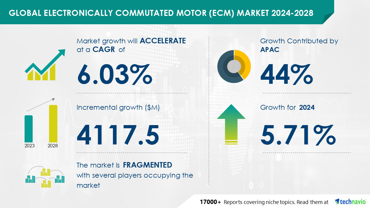 ECM Market to Grow by USD 4.12 Billion (2024-2028) as HVAC Industry Demand Soars, AI-Powered Market Report- Technavio