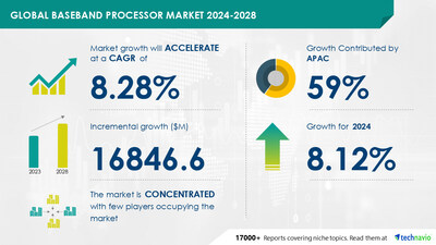 Technavio has announced its latest market research report titled Global baseband processor market 2024-2028