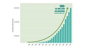 Battery recycling soars up in Canada with 50 million kg of batteries recycled through Call2Recycle