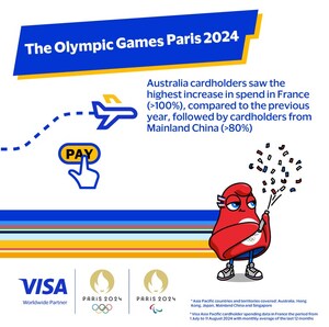 Visa Data Shows Boost in Spend from Asia Pacific at Olympic Games Paris 2024