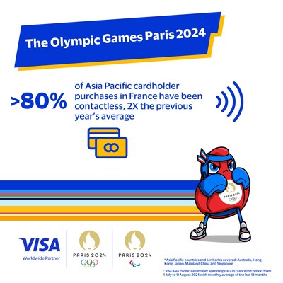 Over 80% of total visitors used Contactless as the payment method