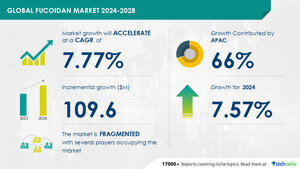 Fucoidan Market to Grow by USD 109.6 Million (2024-2028) Due to Rising Health Awareness, AI Driving Market Transformation - Technavio Report