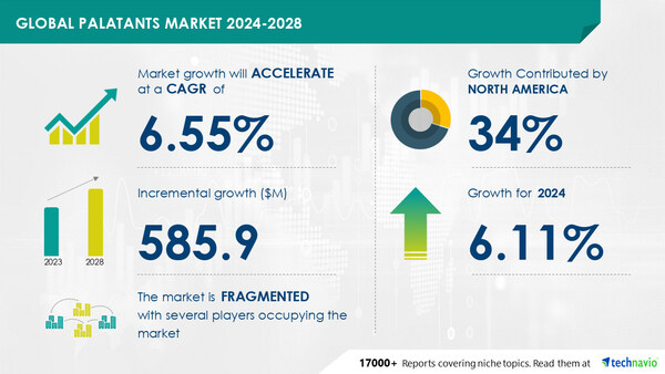 Technavio has announced its latest market research report titled Global palatants market 2024-2028