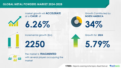 Technavio has announced its latest market research report titled Global metal powders market 2024-2028