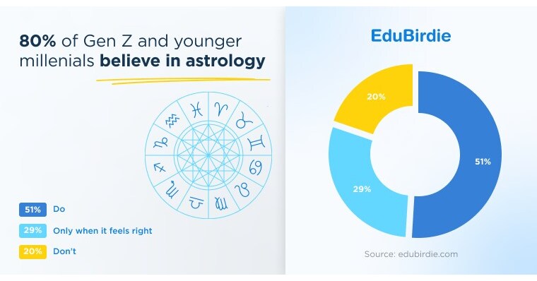 EduBirdie survey reveals over half of young Americans rely on astrology to make important life decisions