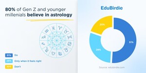 EduBirdie survey reveals over half of young Americans rely on astrology to make important life decisions