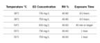 Table 1: EO Chex™ Indicator Tape is suitable for the following typical cycles used in healthcare.