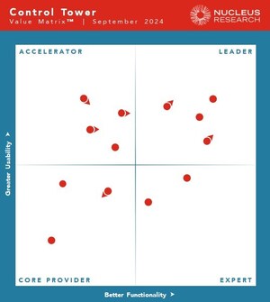 Nucleus Research Releases 2024 Control Tower Technology Value Matrix