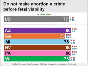 In Swing States Majorities of Republicans and Democrats Oppose Criminalizing Abortion Before Fetal Viability