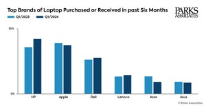 Parks Associates: HP Overtakes Apple in Q1 2024 Laptop Sales