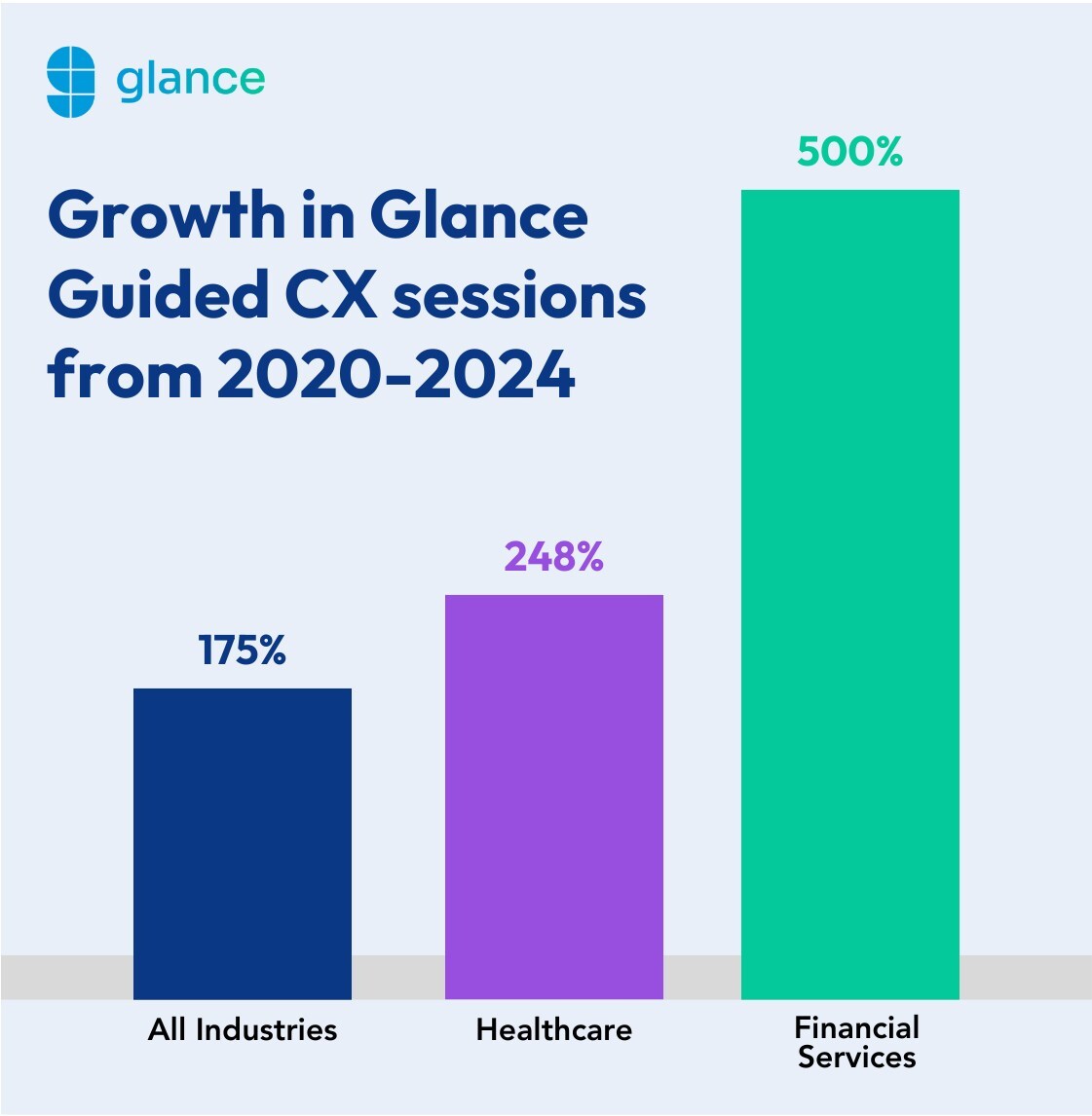 Guided CX™ usage nearly triples, new data reveals