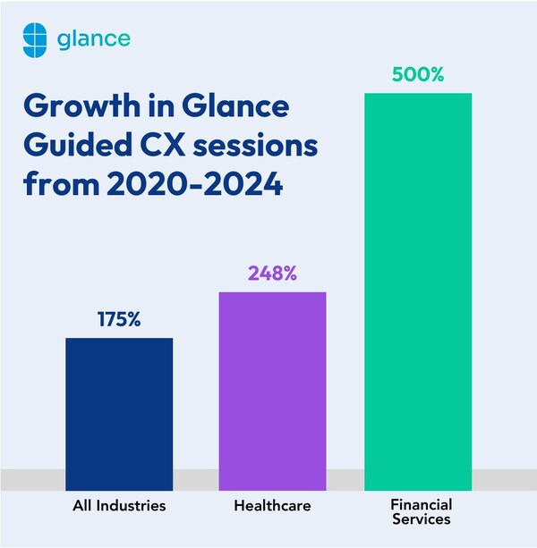 Glance data revealed that from 2020-24, Guided CX sessions increased 175% across all industries, 248% in heathcare, and 500% in financial services.