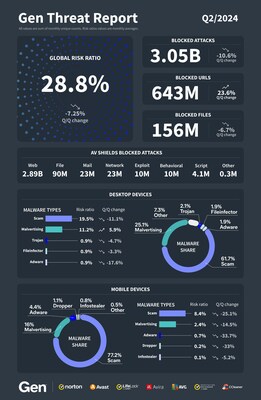 24Q2_Gen_Threat_Labs_infographic.jpg