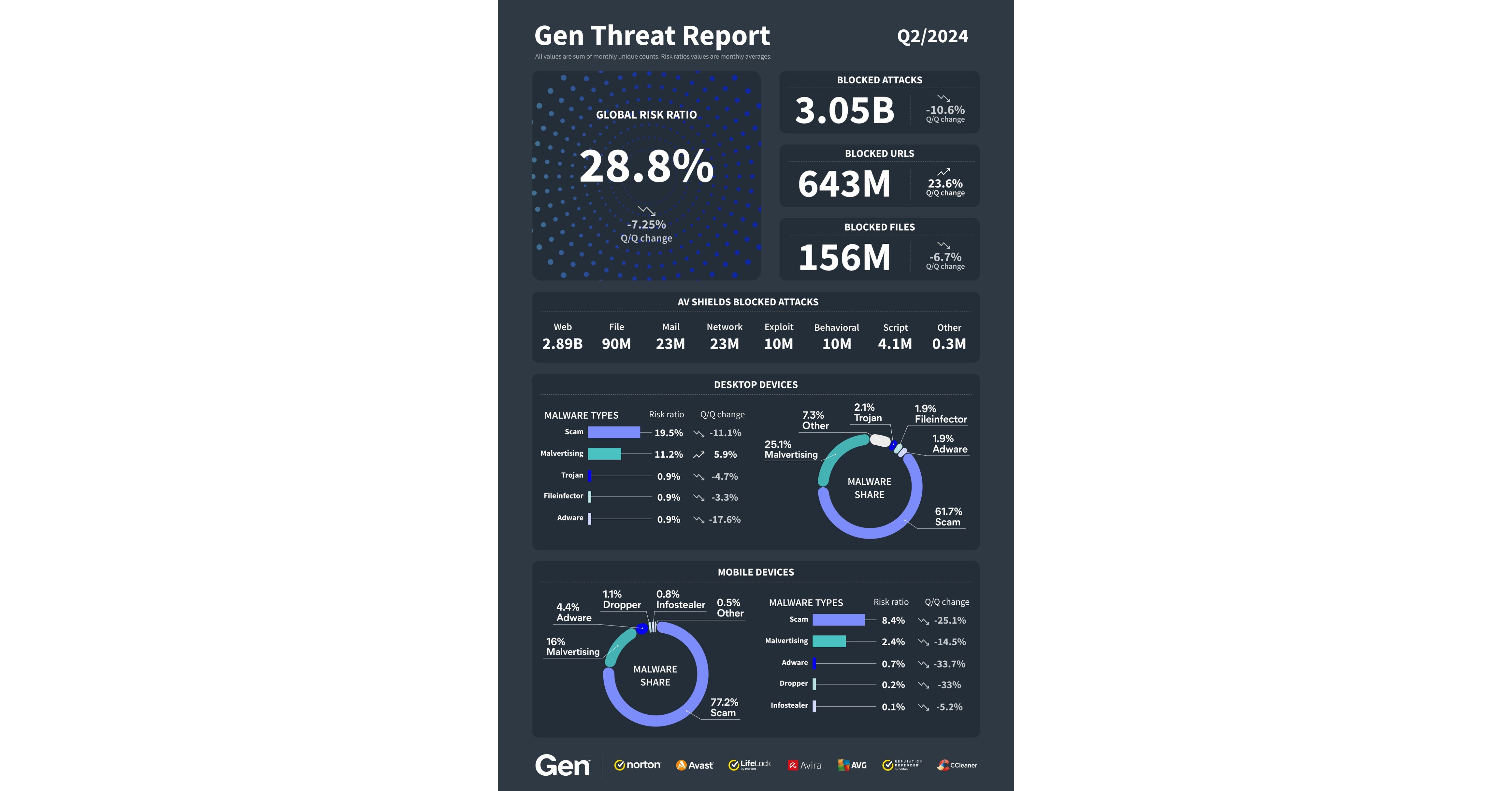 Multi-million-dollar Deepfake Campaigns Blocked by Gen