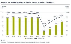 Nombre de spectateurs dans les cinémas : en hausse pour une troisième année consécutive, mais pas de retour au niveau prépandémique