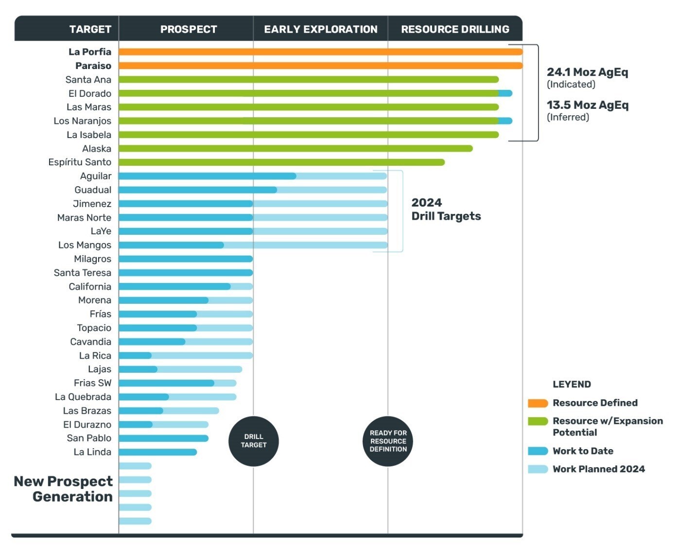 Figure 1. 2024 Exploration Program with Regional Exploration Program. Mineral resources as defined by the 43-101 report prepared by Rodney Webter (MAIG), Robert Chester (FAusIMM) and Jose Olmedo (SME). See news release from April 26, 2023 and June 12, 2023 (CNW Group/Outcrop Silver & Gold Corporation) Figure 1. 2024 Exploration Program with Regional Exploration Program. Mineral resources as defined by the 43-101 report prepared by Rodney Webter (MAIG), Robert Chester (FAusIMM) and Jose Olmedo (SME). See news release from April 26, 2023 and June 12, 2023 (CNW Group/Outcrop Silver & Gold Corporation)