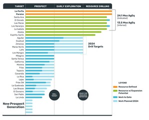 OUTCROP SILVER'S EXPANDED 2024 EXPLORATION FOOTPRINT LEADS TO MULTIPLE NEW TARGETS AT SANTA ANA