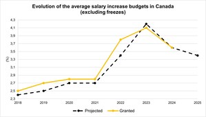 2025 SALARY INCREASES: BUDGETS SLOWLY DECLINING