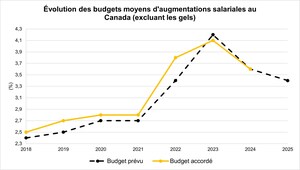 AUGMENTATIONS SALARIALES 2025 : DES BUDGETS QUI DIMINUENT LENTEMENT