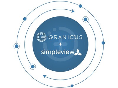 Granicus, a global leader in government experience technologies and services, today announced the acquisition of Simpleview, a global, integrated destination marketing solutions provider.