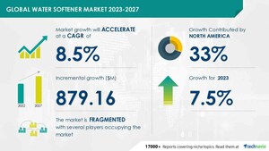 Water Softener Market to Grow by USD 879.16 Million from 2023-2027, Rising Consumer Awareness and Benefits to Drive Revenue Growth, AI-Driven Report- Technavio