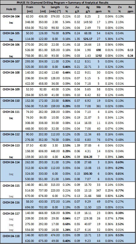 Table 1:  Phase IV Diamond Drilling Program – Summary of Results (CNW Group/Minsud Resources Corp.)
