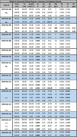 Minsud encounters 526.0m at 0.33% Cu, 16.11 g/t Ag, and 0.38% Zn, including 29.0m at 0.84% Cu, 0.27 g/t Au, 129.38 g/t Ag, and 1.75% Zn at Chinchillones