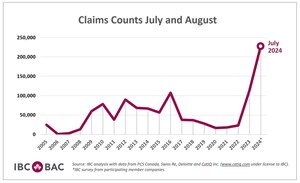 Four catastrophic summer events lead to record number of insurance claims