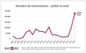 Quatre sinistres catastrophiques cet été ont entraîné un nombre record de demandes de règlement d'assurance