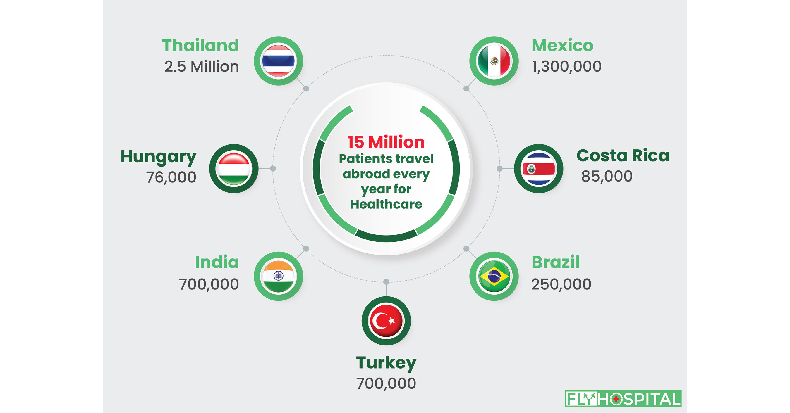 Medical Tourism Platform FlyHospital.com is Revolutionizing the Way Patients Access Healthcare Services Across Borders