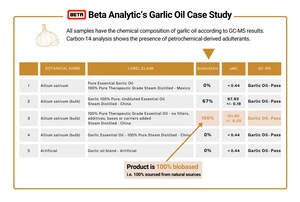 Natural Ingredient Testing Using Carbon-14 Analysis