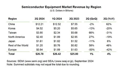 Semiconductor Equipment Market Revenue by Regions for 2Q 2024 SEMI WWSEMS Report