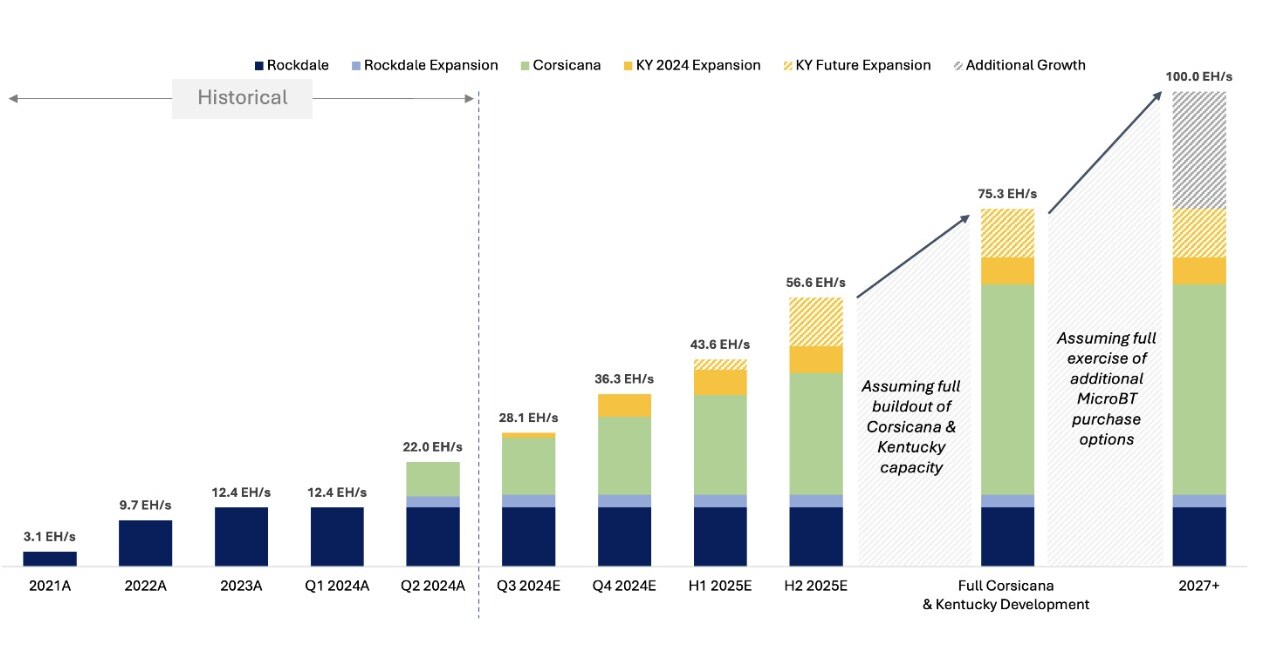 Riot Announces August 2024 Production and Operations Updates